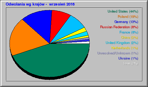 Odwolania wg krajĂłw - wrzesieĹ 2016 Odwolania wg krajĂłw - wrzesieĹ 2016