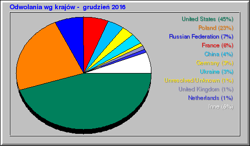 Odwolania wg krajów -  grudzień 2016