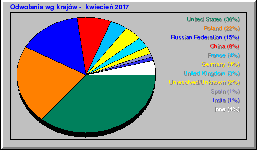 Odwolania wg krajów -  kwiecień 2017