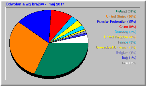 Odwolania wg krajów -  maj 2017