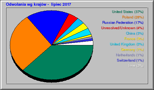 Odwolania wg krajĂłw - lipiec 2017 Odwolania wg krajĂłw - lipiec 2017