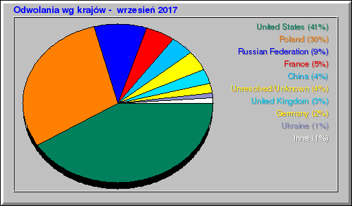 Odwolania wg krajĂłw - wrzesieĹ 2017 Odwolania wg krajĂłw - wrzesieĹ 2017
