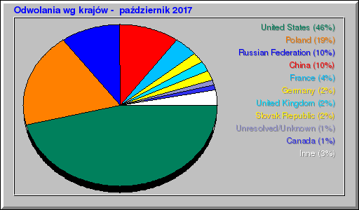 Odwolania wg krajów -  październik 2017