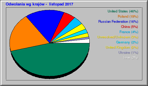 Odwolania wg krajĂłw - listopad 2017 Odwolania wg krajĂłw - listopad 2017