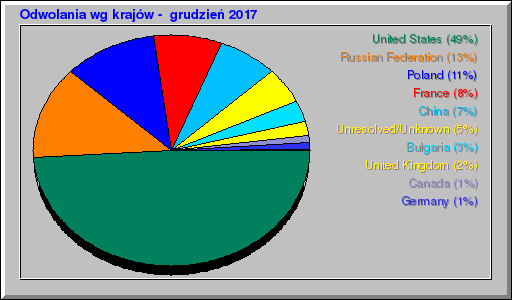 Odwolania wg krajĂłw - grudzieĹ 2017 Odwolania wg krajĂłw - grudzieĹ 2017