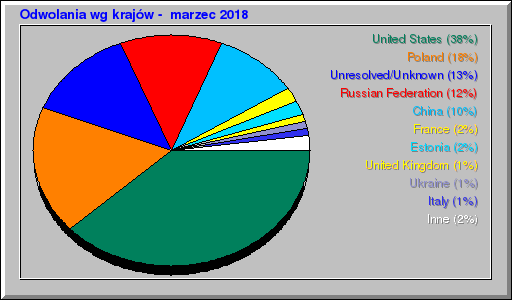 Odwolania wg krajów -  marzec 2018