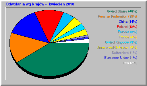 Odwolania wg krajĂłw - kwiecieĹ 2018 Odwolania wg krajĂłw - kwiecieĹ 2018