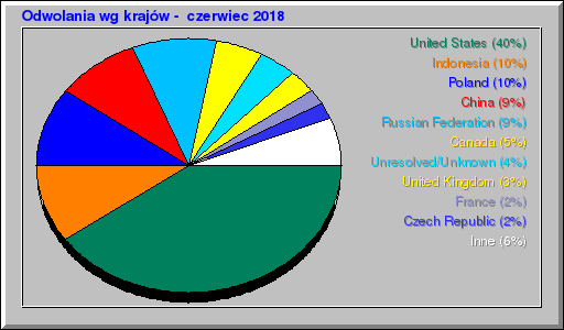 Odwolania wg krajów -  czerwiec 2018