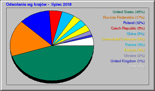 Odwolania wg krajów -  lipiec 2018