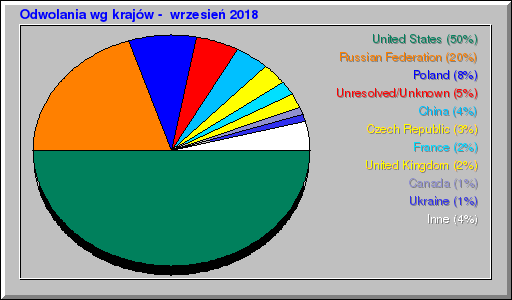 Odwolania wg krajów -  wrzesień 2018