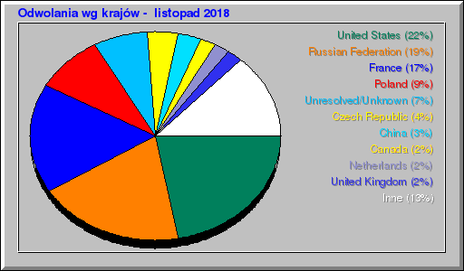 Odwolania wg krajów -  listopad 2018
