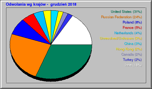 Odwolania wg krajów -  grudzień 2018