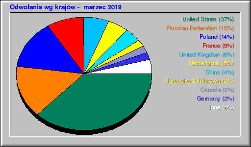 Odwolania wg krajów -  marzec 2019
