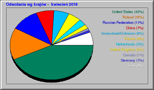 Odwolania wg krajów -  kwiecień 2019