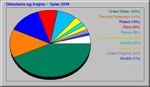 Odwolania wg krajów -  lipiec 2019