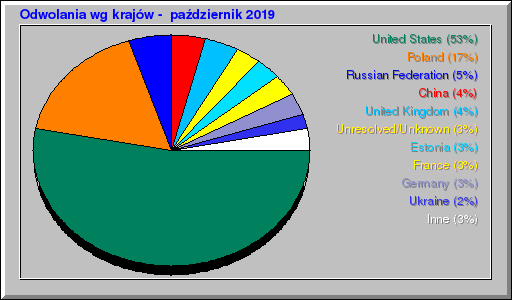 Odwolania wg krajĂłw - paĹşdziernik 2019 Odwolania wg krajĂłw - paĹşdziernik 2019