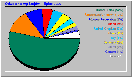 Odwolania wg krajów -  lipiec 2020