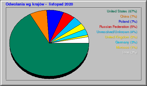 Odwolania wg krajĂłw - listopad 2020 Odwolania wg krajĂłw - listopad 2020