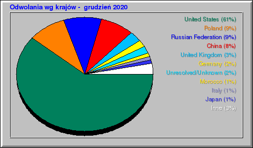 Odwolania wg krajów -  grudzień 2020