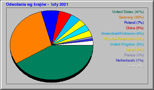Odwolania wg krajĂłw - luty 2021 Odwolania wg krajĂłw - luty 2021