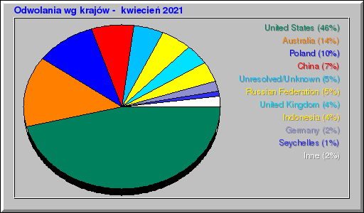 Odwolania wg krajĂłw - kwiecieĹ 2021 Odwolania wg krajĂłw - kwiecieĹ 2021