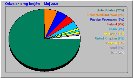 Odwolania wg krajĂłw - Maj 2021 Odwolania wg krajĂłw - Maj 2021