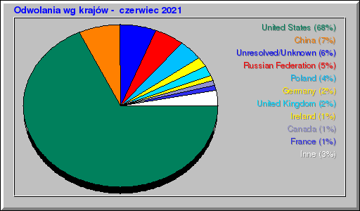 Odwolania wg krajów -  czerwiec 2021