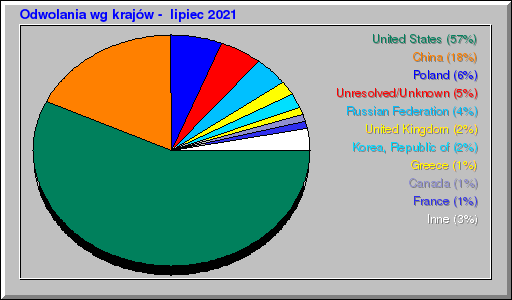Odwolania wg krajów -  lipiec 2021