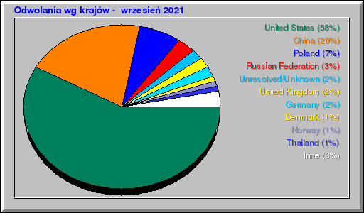 Odwolania wg krajów -  wrzesień 2021