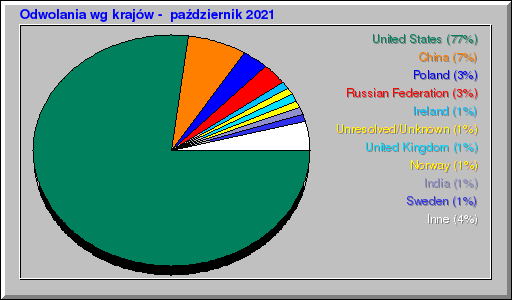 Odwolania wg krajĂłw - paĹşdziernik 2021 Odwolania wg krajĂłw - paĹşdziernik 2021