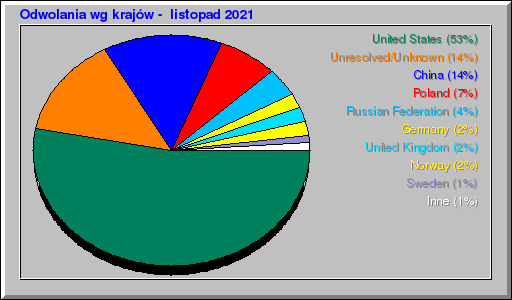 Odwolania wg krajów -  listopad 2021