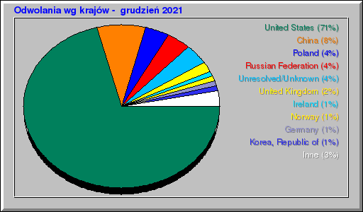 Odwolania wg krajĂłw - grudzieĹ 2021 Odwolania wg krajĂłw - grudzieĹ 2021