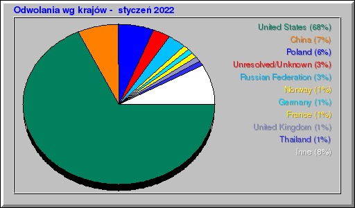 Odwolania wg krajĂłw - styczeĹ 2022 Odwolania wg krajĂłw - styczeĹ 2022