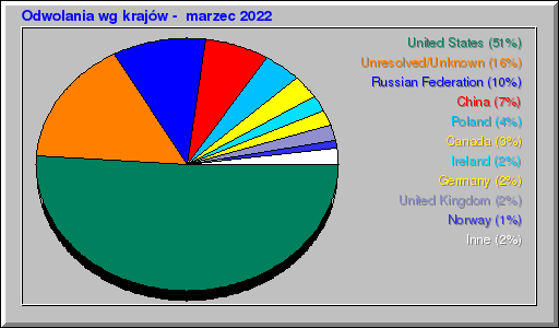 Odwolania wg krajĂłw - marzec 2022 Odwolania wg krajĂłw - marzec 2022