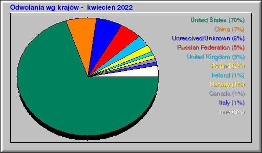Odwolania wg krajów -  kwiecień 2022