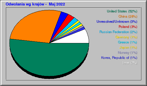 Odwolania wg krajów -  Maj 2022