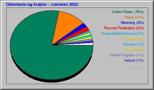 Odwolania wg krajĂłw - czerwiec 2022 Odwolania wg krajĂłw - czerwiec 2022