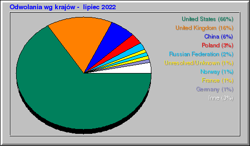 Odwolania wg krajów -  lipiec 2022