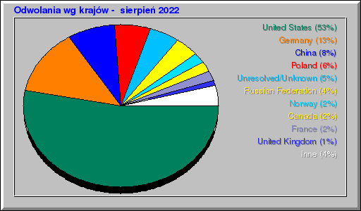 Odwolania wg krajów -  sierpień 2022