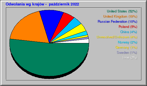 Odwolania wg krajów -  październik 2022