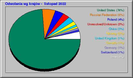 Odwolania wg krajów -  listopad 2022