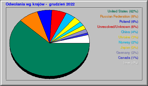 Odwolania wg krajów -  grudzień 2022