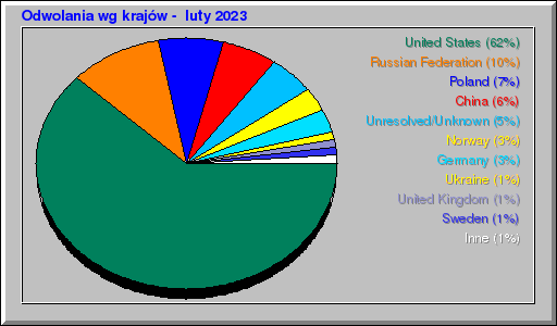 Odwolania wg krajów -  luty 2023