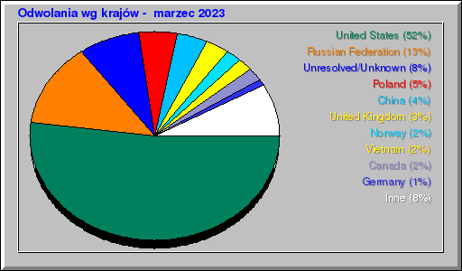 Odwolania wg krajów -  marzec 2023