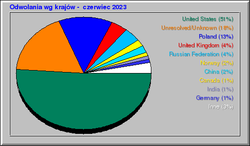 Odwolania wg krajów -  czerwiec 2023