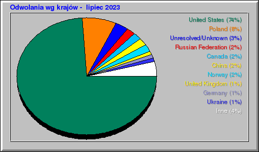 Odwolania wg krajów -  lipiec 2023