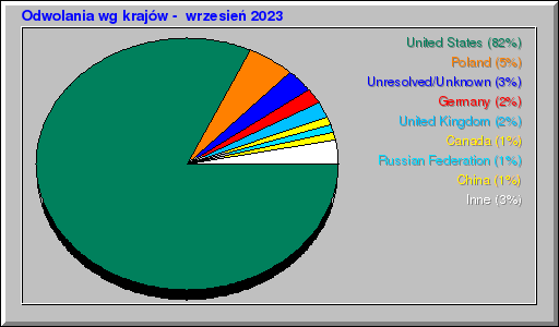 Odwolania wg krajĂłw - wrzesieĹ 2023 Odwolania wg krajĂłw - wrzesieĹ 2023