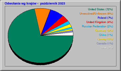 Odwolania wg krajów -  październik 2023