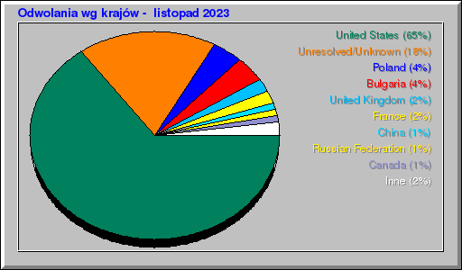 Odwolania wg krajów -  listopad 2023
