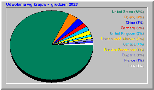Odwolania wg krajów -  grudzień 2023